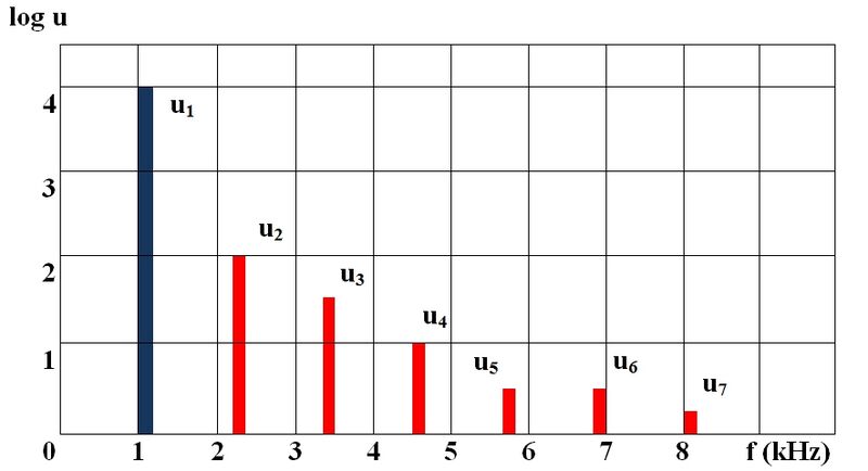 Datoteka:Frekvencijski spektar harmonickog izoblicenja.jpg